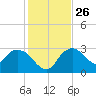 Cape Romano tide chart for Friday, December 26, 2025