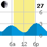 Cape Romano tide chart for Saturday, December 27, 2025