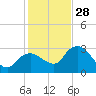 Cape Romano tide chart for Sunday, December 28, 2025