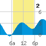 Cape Romano tide chart for Tuesday, December 2, 2025