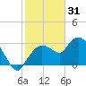Cape Romano tide chart for Wednesday, December 31, 2025