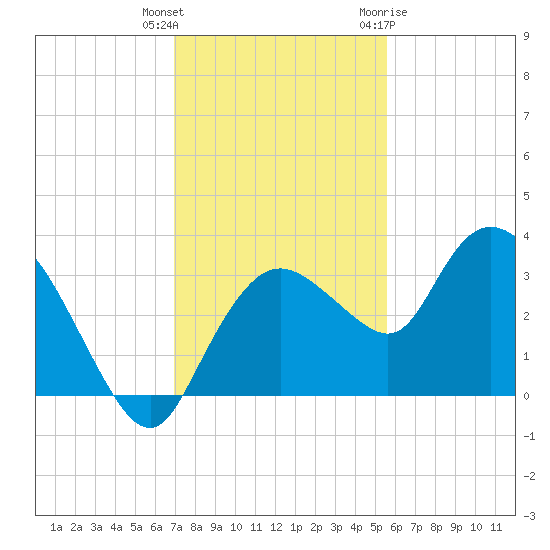 Cape Romano tide chart for Wednesday, December 3, 2025