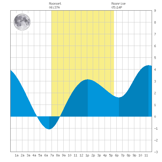 Cape Romano tide chart for Thursday, December 4, 2025