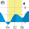 Cape Romano tide chart for Thursday, December 4, 2025