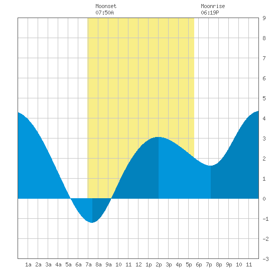 Cape Romano tide chart for Friday, December 5, 2025