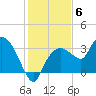 Cape Romano tide chart for Saturday, December 6, 2025