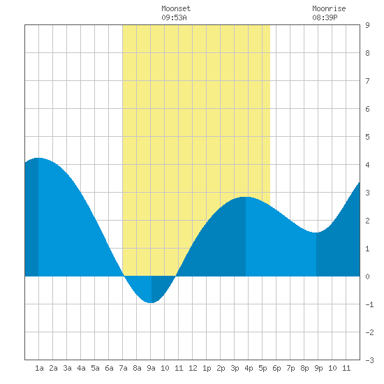 Cape Romano tide chart for Sunday, December 7, 2025