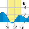 Cape Romano tide chart for Monday, December 8, 2025
