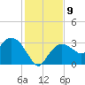 Cape Romano tide chart for Tuesday, December 9, 2025