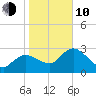 Cape Romano tide chart for Saturday, January 10, 2026