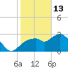 Cape Romano tide chart for Tuesday, January 13, 2026