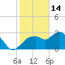 Cape Romano tide chart for Wednesday, January 14, 2026