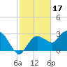 Cape Romano tide chart for Saturday, January 17, 2026
