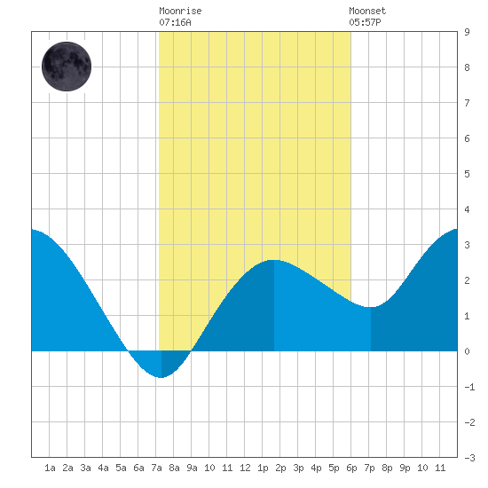 Cape Romano tide chart for Sunday, January 18, 2026