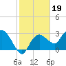 Cape Romano tide chart for Monday, January 19, 2026
