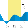 Cape Romano tide chart for Thursday, January 1, 2026
