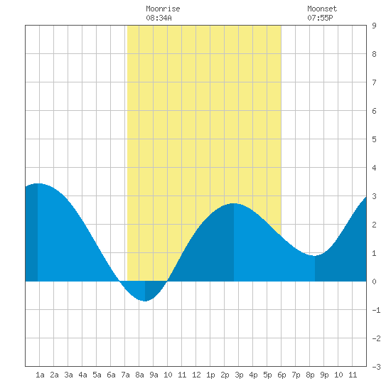 Cape Romano tide chart for Tuesday, January 20, 2026