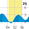 Cape Romano tide chart for Wednesday, January 21, 2026