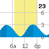 Cape Romano tide chart for Friday, January 23, 2026