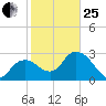 Cape Romano tide chart for Sunday, January 25, 2026