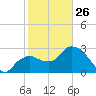 Cape Romano tide chart for Monday, January 26, 2026