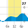 Cape Romano tide chart for Tuesday, January 27, 2026