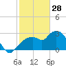 Cape Romano tide chart for Wednesday, January 28, 2026