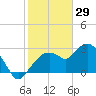 Cape Romano tide chart for Thursday, January 29, 2026