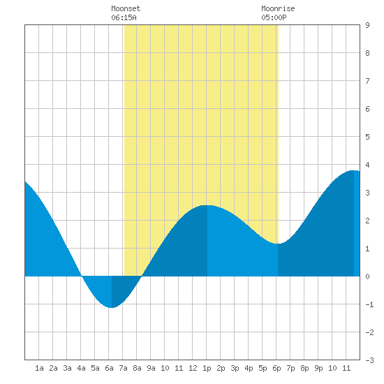 Cape Romano tide chart for Saturday, January 31, 2026