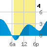 Cape Romano tide chart for Sunday, January 4, 2026