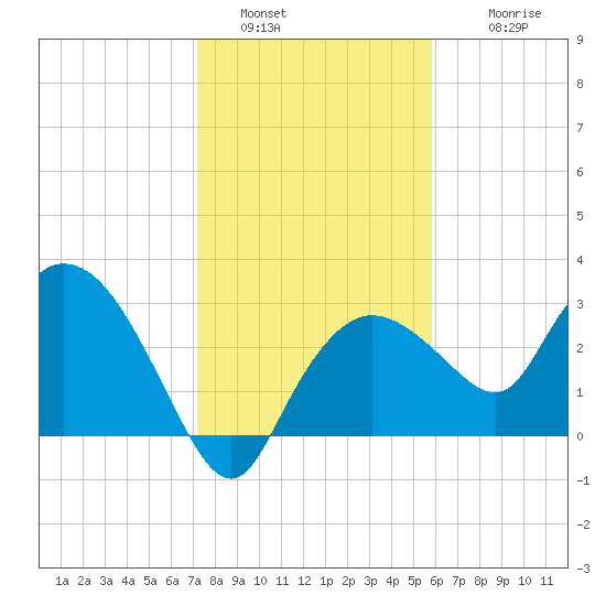 Cape Romano tide chart for Monday, January 5, 2026