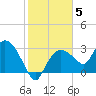 Cape Romano tide chart for Monday, January 5, 2026