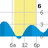 Cape Romano tide chart for Tuesday, January 6, 2026