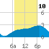 Cape Romano tide chart for Tuesday, February 10, 2026