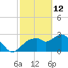 Cape Romano tide chart for Thursday, February 12, 2026