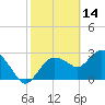 Cape Romano tide chart for Saturday, February 14, 2026