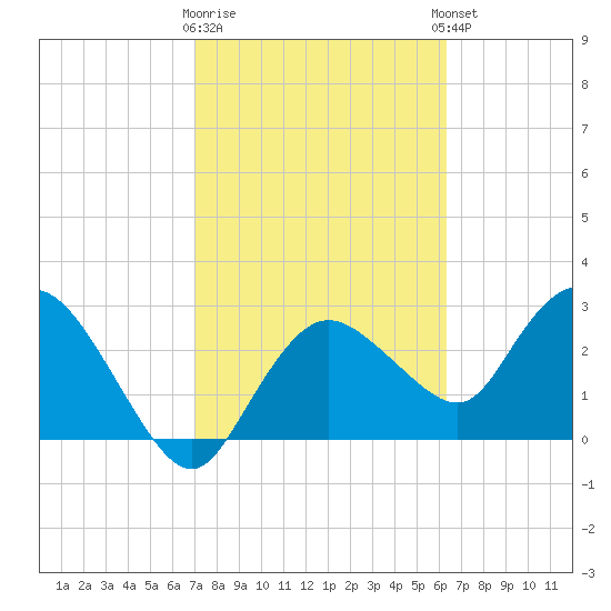 Cape Romano tide chart for Monday, February 16, 2026