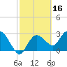 Cape Romano tide chart for Monday, February 16, 2026