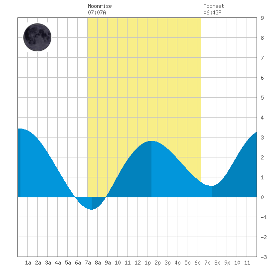 Cape Romano tide chart for Tuesday, February 17, 2026