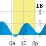Cape Romano tide chart for Wednesday, February 18, 2026