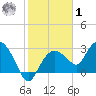 Cape Romano tide chart for Sunday, February 1, 2026