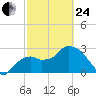 Cape Romano tide chart for Tuesday, February 24, 2026