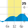 Cape Romano tide chart for Wednesday, February 25, 2026