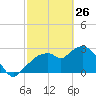 Cape Romano tide chart for Thursday, February 26, 2026