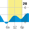 Cape Romano tide chart for Saturday, February 28, 2026