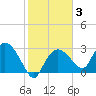 Cape Romano tide chart for Tuesday, February 3, 2026