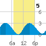 Cape Romano tide chart for Thursday, February 5, 2026