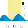 Cape Romano tide chart for Friday, February 6, 2026