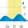 Cape Romano tide chart for Saturday, February 7, 2026