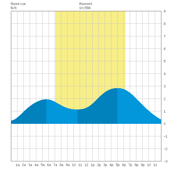 Cape Romano tide chart for Sunday, February 8, 2026